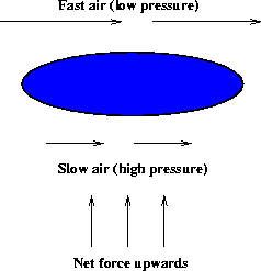 Illustration of lift